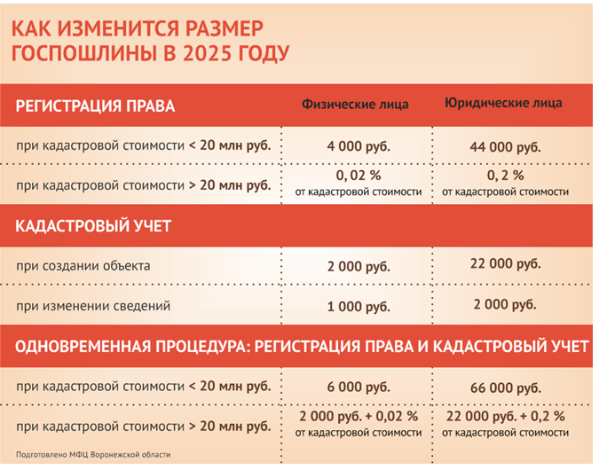 С 2025 года будет увеличен размер госпошлины за регистрацию недвижимости.